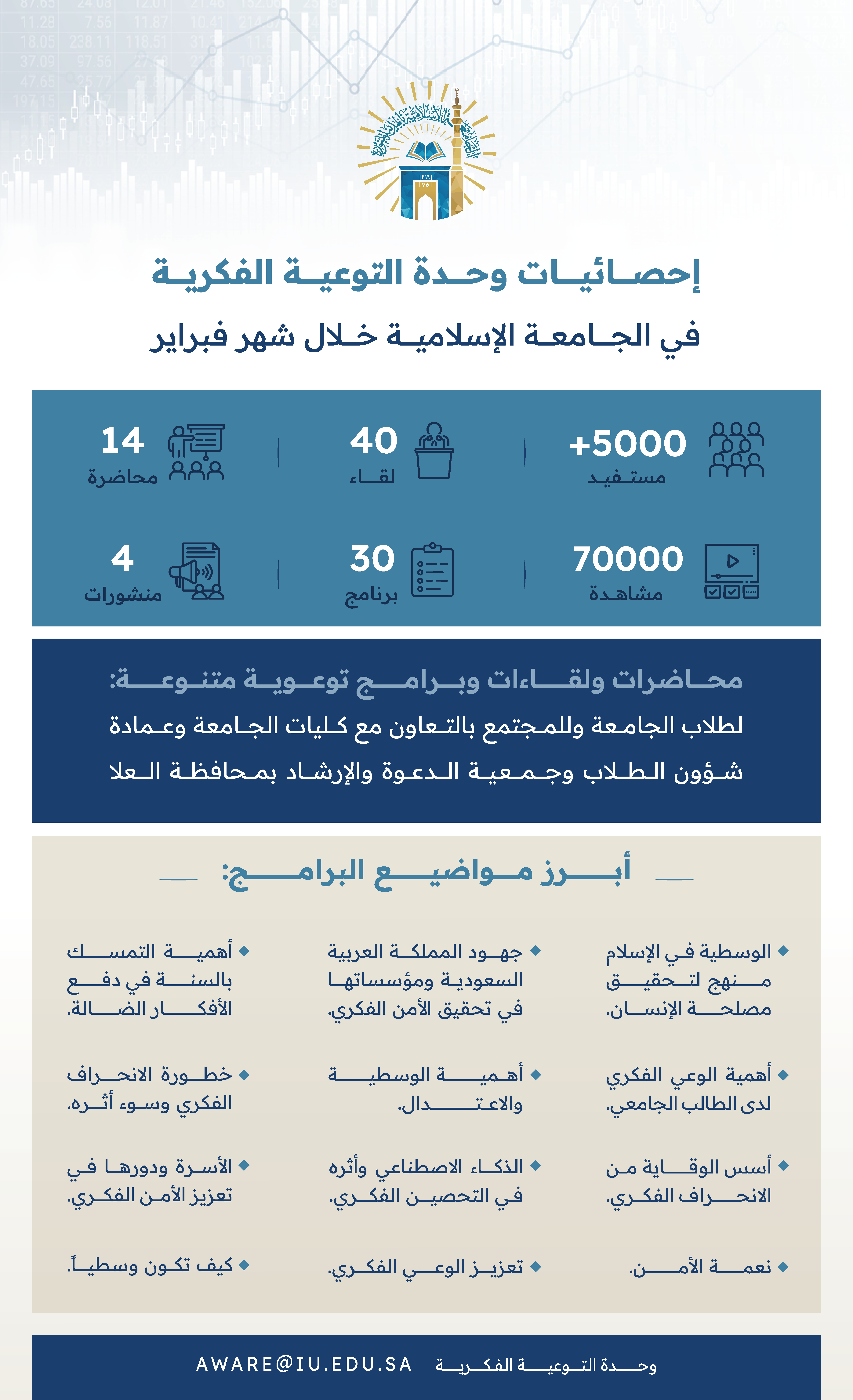 وحدة التوعية الفكرية في الجامعة الإسلامية خلال شهر شعبان